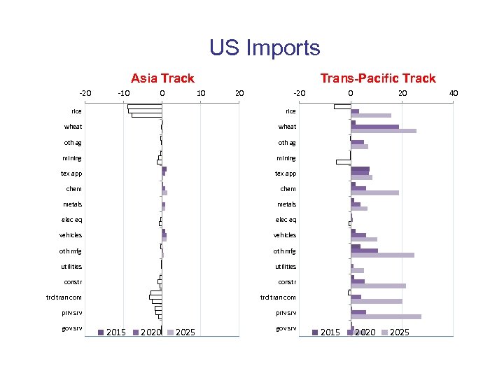 US Imports Asia Track -20 -10 0 Trans-Pacific Track 10 20 -20 rice wheat