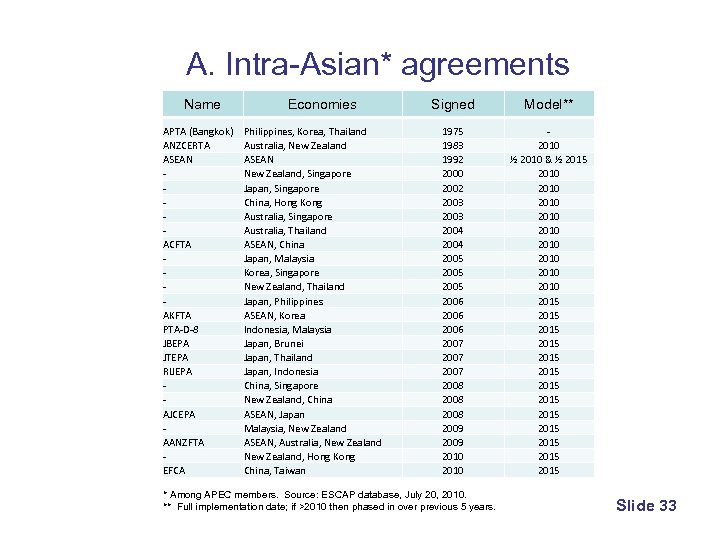 A. Intra-Asian* agreements Name APTA (Bangkok) ANZCERTA ASEAN ACFTA AKFTA PTA-D-8 JBEPA JTEPA RIJEPA