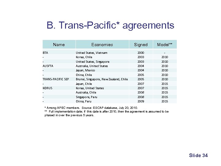 B. Trans-Pacific* agreements Name BTA AUSFTA TRANS-PACIFIC SEP KORUS - Economies Signed Model** United