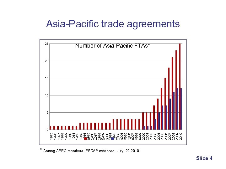 Asia-Pacific trade agreements 25 Number of Asia-Pacific FTAs* 20 15 10 5 1976 1977
