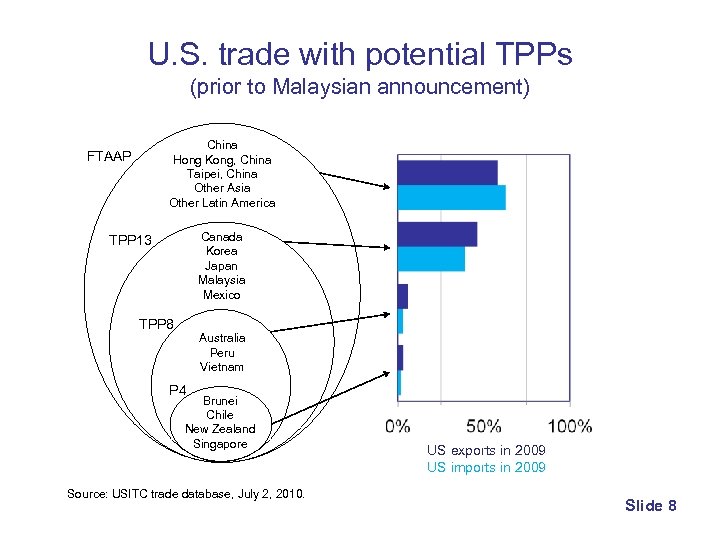 U. S. trade with potential TPPs (prior to Malaysian announcement) China Hong Kong, China