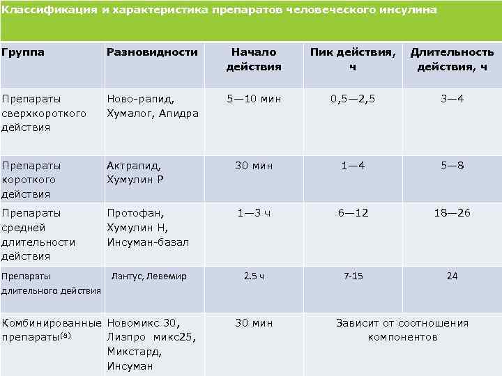 Препараты инсулина классификация. Классификация инсулина по продолжительности действия.