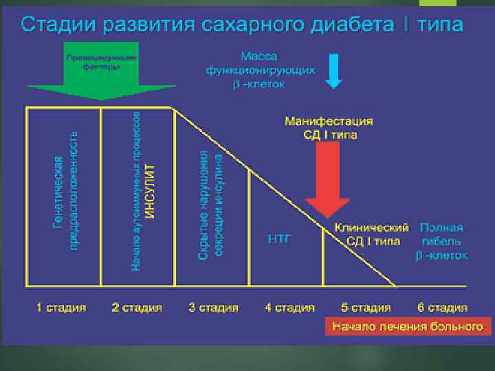 Сахарный диабет у детей презентация