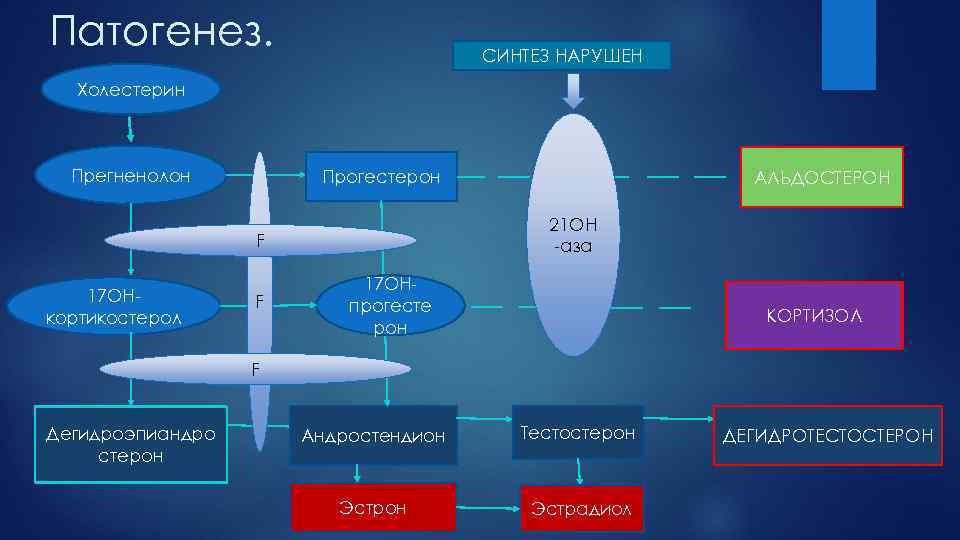 Патогенез. СИНТЕЗ НАРУШЕН Холестерин Прегненолон Прогестерон 21 ОН аза F 17 ОН кортикостерол F