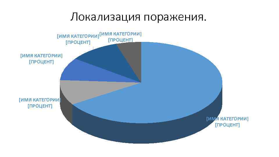 Локализация поражения. [ИМЯ КАТЕГОРИИ] [ПРОЦЕНТ] [ИМЯ КАТЕГОРИИ] [ПРОЦЕНТ] 