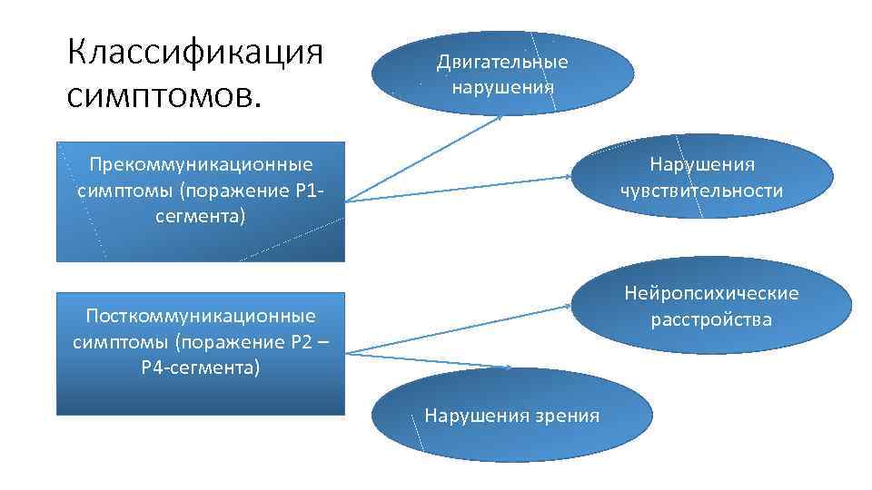 Классификация симптомов. Двигательные нарушения Прекоммуникационные симптомы (поражение Р 1 сегмента) Нарушения чувствительности Нейропсихические расстройства