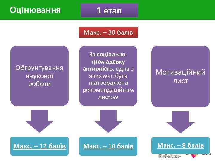 Оцінювання 1 етап Макс. – 30 балів Обґрунтування наукової роботи За соціальногромадську активність, одна