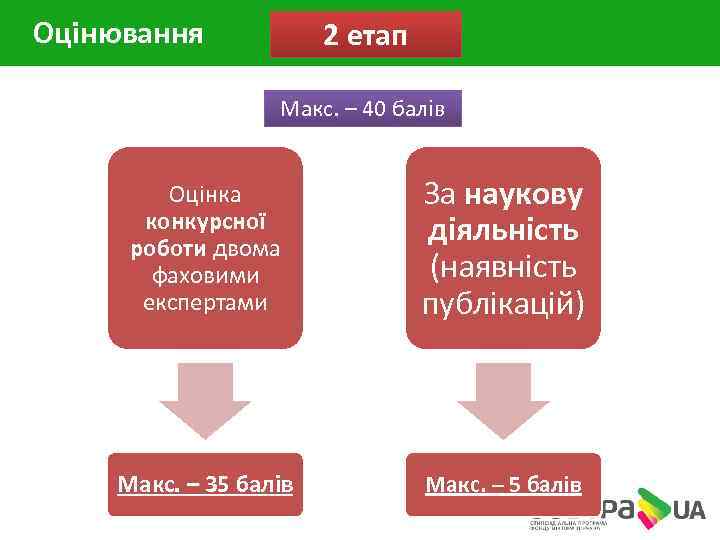 Оцінювання 2 етап Макс. – 40 балів Оцінка конкурсної роботи двома фаховими експертами За