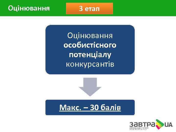 Оцінювання 3 етап Оцінювання особистісного потенціалу конкурсантів Макс. – 30 балів 