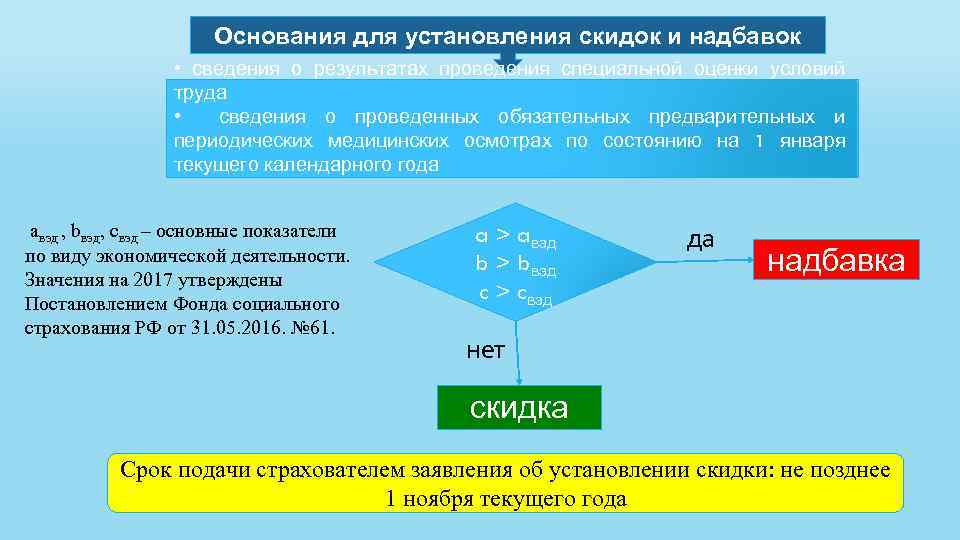 Основания для установления скидок и надбавок • сведения о результатах проведения специальной оценки условий