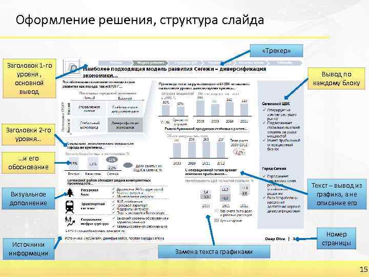 Оформление решения, структура слайда «Трекер» Заголовок 1 -го уровня , основной вывод Вывод по