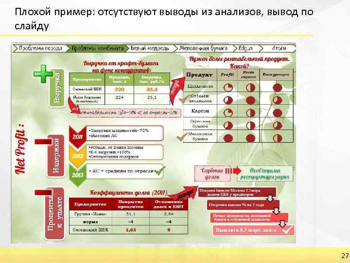 Плохой пример: отсутствуют выводы из анализов, вывод по слайду 27 