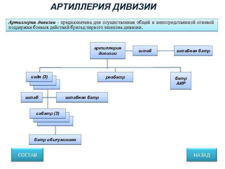 АРТИЛЛЕРИЯ ДИВИЗИИ Артиллерия дивизии - предназначена для осуществления общей и непосредственной огневой поддержки боевых