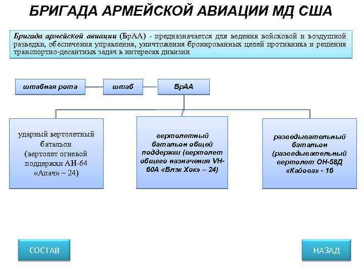 БРИГАДА АРМЕЙСКОЙ АВИАЦИИ МД США Бригада армейской авиации (Бр. АА) - предназначается для ведения