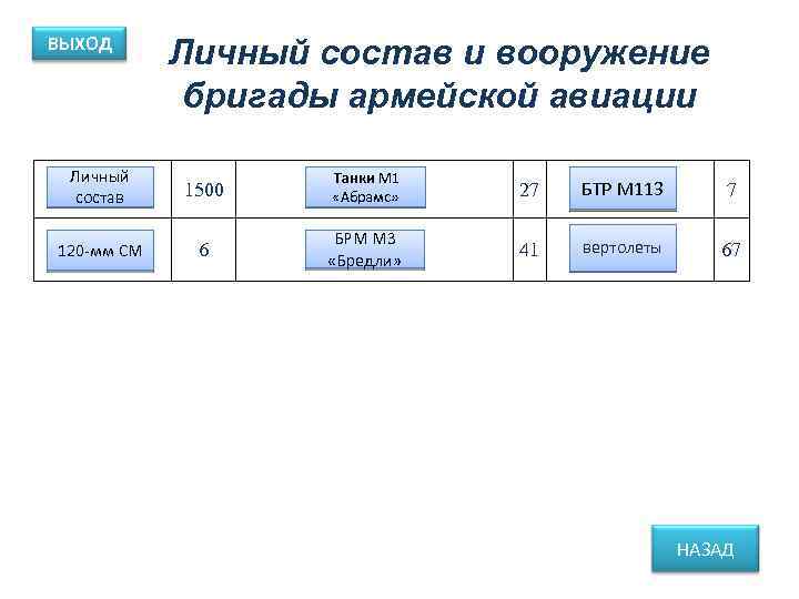 ВЫХОД Личный состав и вооружение бригады армейской авиации Личный состав 1500 Танки М 1