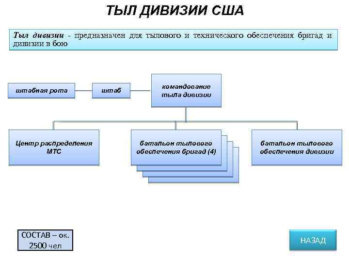 ТЫЛ ДИВИЗИИ США Тыл дивизии - предназначен для тылового и технического обеспечения бригад и