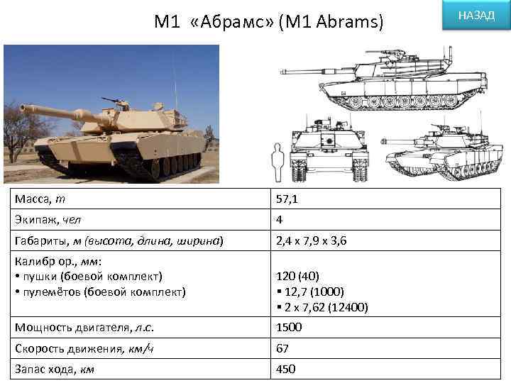 М 1 «Абрамс» (M 1 Abrams) Масса, т 57, 1 Экипаж, чел 4 Габариты,