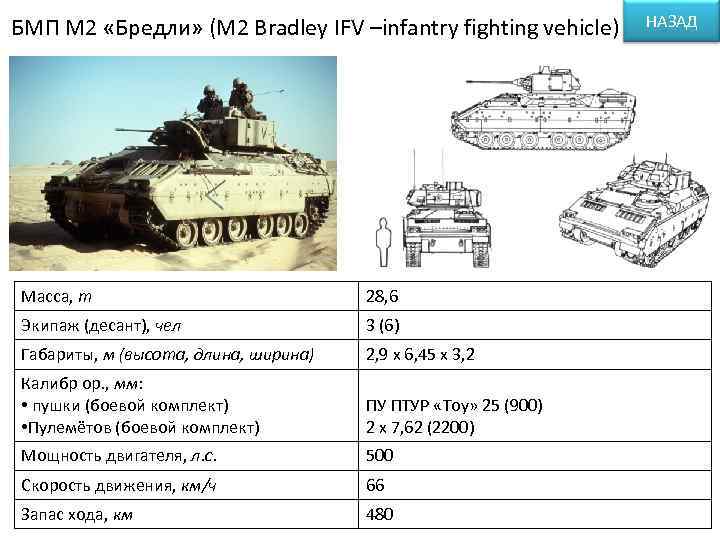 БМП М 2 «Бредли» (M 2 Bradley IFV –infantry fighting vehicle) Масса, т 28,