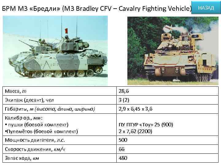 БPM М 3 «Бредли» (M 3 Bradley CFV – Cavalry Fighting Vehicle) Масса, т