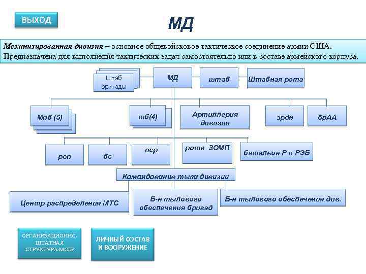 ВЫХОД МД Механизированная дивизия – основное общевойсковое тактическое соединение армии США. Предназначена для выполнения