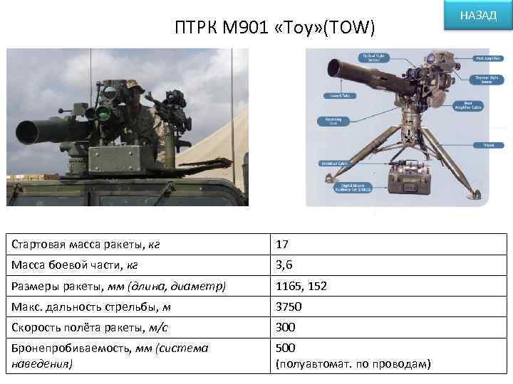 ПТРК М 901 «Тоу» (TOW) Стартовая масса ракеты, кг 17 Масса боевой части, кг