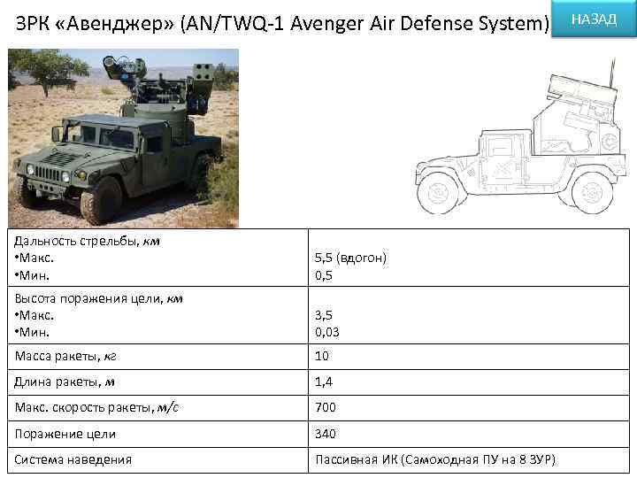 ЗРК «Авенджер» (AN/TWQ-1 Avenger Air Defense System) Дальность стрельбы, км • Макс. • Мин.