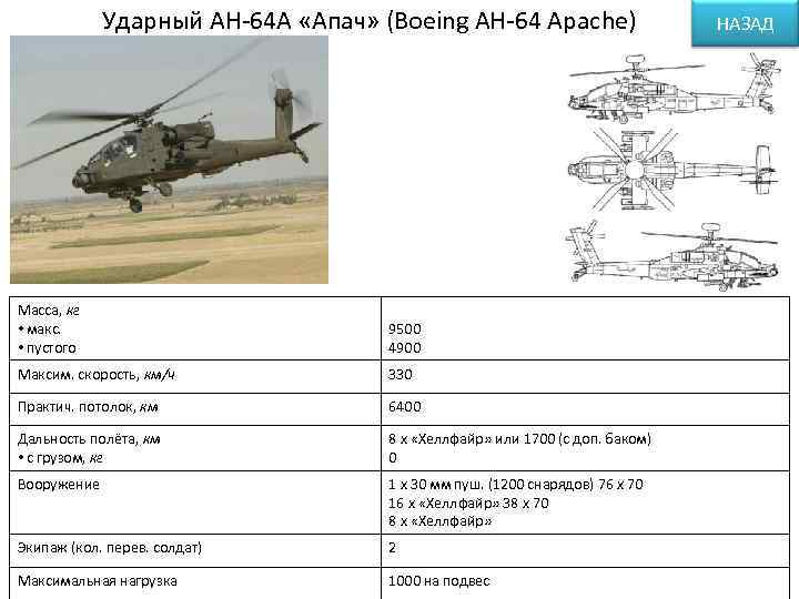 Ударный АН-64 А «Апач» (Boeing AH-64 Apache) Масса, кг • макс. • пустого 9500