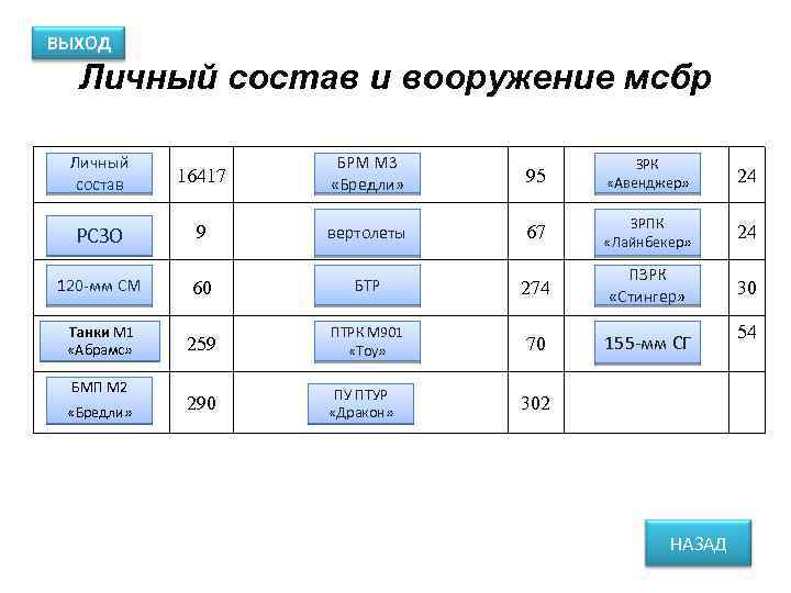 ВЫХОД Личный состав и вооружение мсбр Личный состав 16417 БРМ М 3 «Бредли» 95