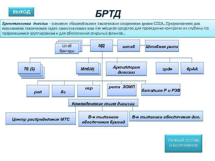 ВЫХОД БРТД Бронетанковая дивизия - основное общевойсковое тактическое соединение армии США. Предназначена для выполнения