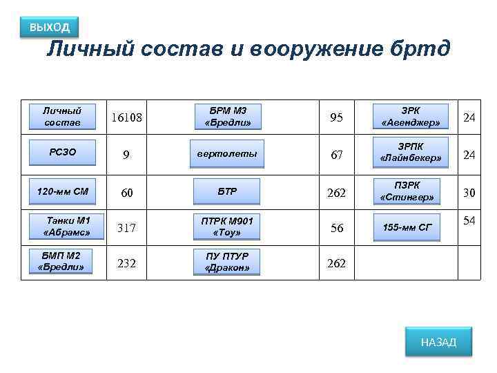 ВЫХОД Личный состав и вооружение бртд Личный состав 16108 БРМ М 3 «Бредли» 95