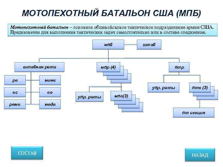 МОТОПЕХОТНЫЙ БАТАЛЬОН США (МПБ) Мотопехотный батальон – основное общевойсковое тактическое подразделение армии США. Предназначен