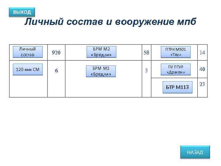 ВЫХОД Личный состав и вооружение мпб Личный состав 120 -мм СМ 920 БРМ М