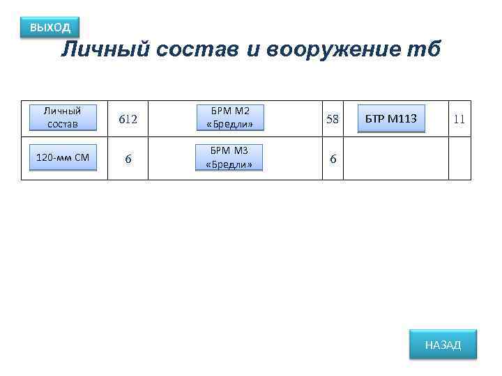 ВЫХОД Личный состав и вооружение тб Личный состав 120 -мм СМ 612 БРМ М