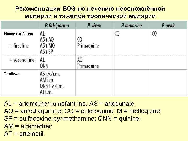 Рекомендации ВОЗ по лечению неосложнённой малярии и тяжёлой тропической малярии Неосложнённая Тяжёлая AL =