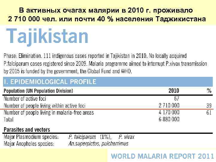 В активных очагах малярии в 2010 г. проживало 2 710 000 чел. или почти