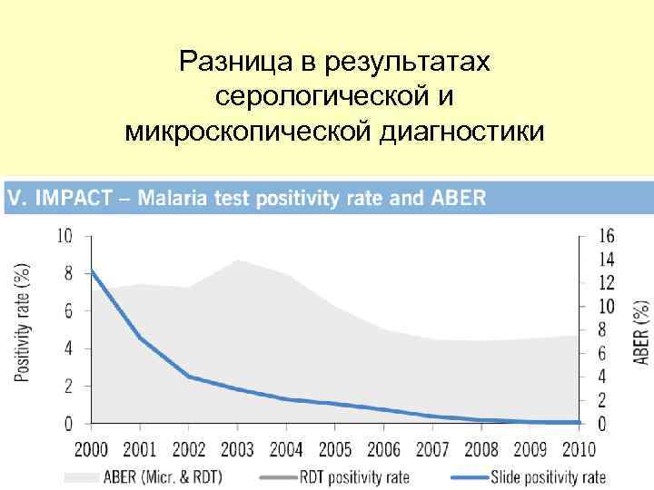 Разница в результатах серологической и микроскопической диагностики 