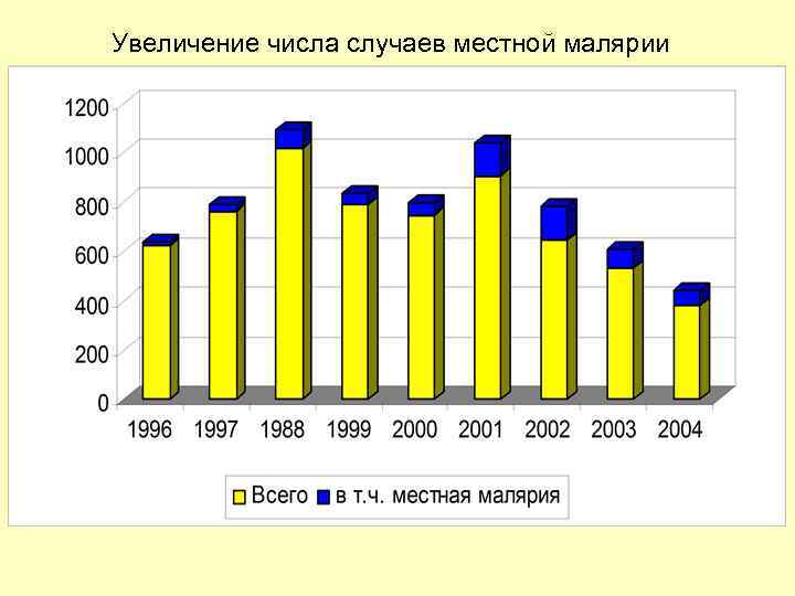 Увеличение числа случаев местной малярии 