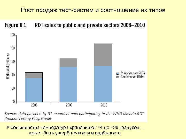 Рост продаж тест-систем и соотношение их типов У большинства температура хранения от +4 до