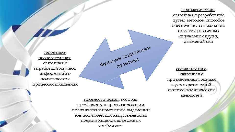 теоретикопознавательная, связанная с выработкой научной информации о политических процессах и явлениях гии ло о