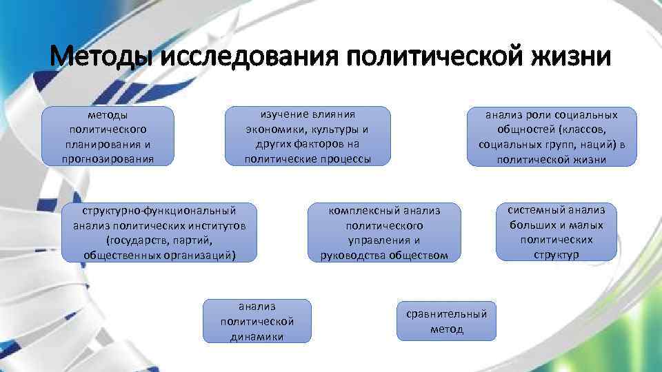 Политическая методология