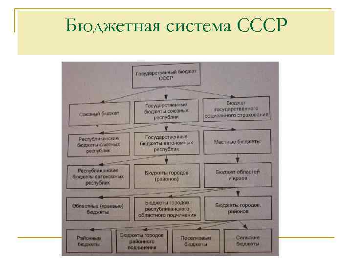 Бюджетная система СССР 