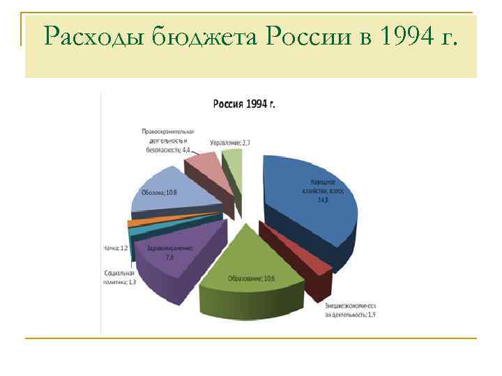 Расходы бюджета России в 1994 г. 