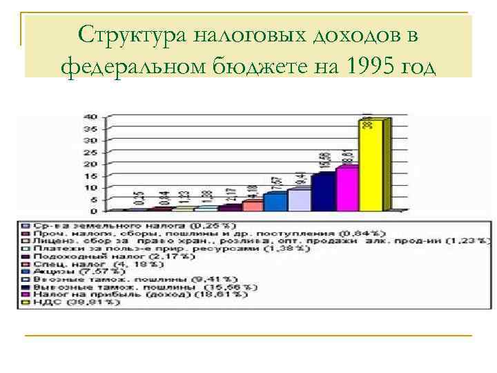 Структура налоговых доходов в федеральном бюджете на 1995 год 