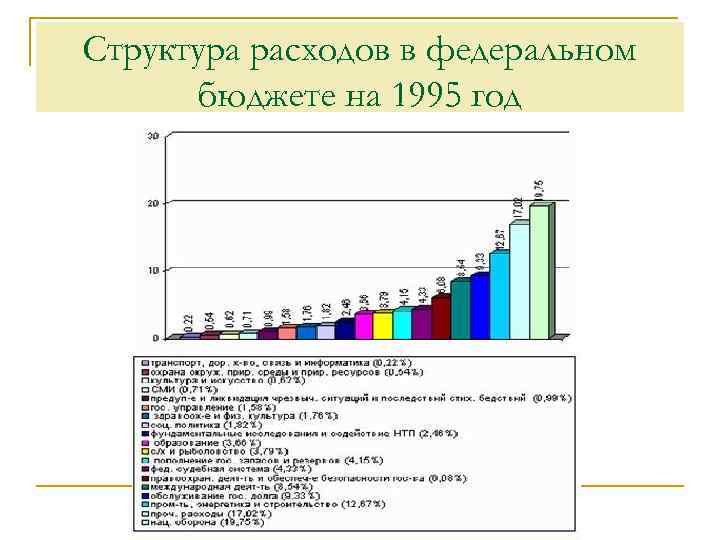 Структура расходов в федеральном бюджете на 1995 год 