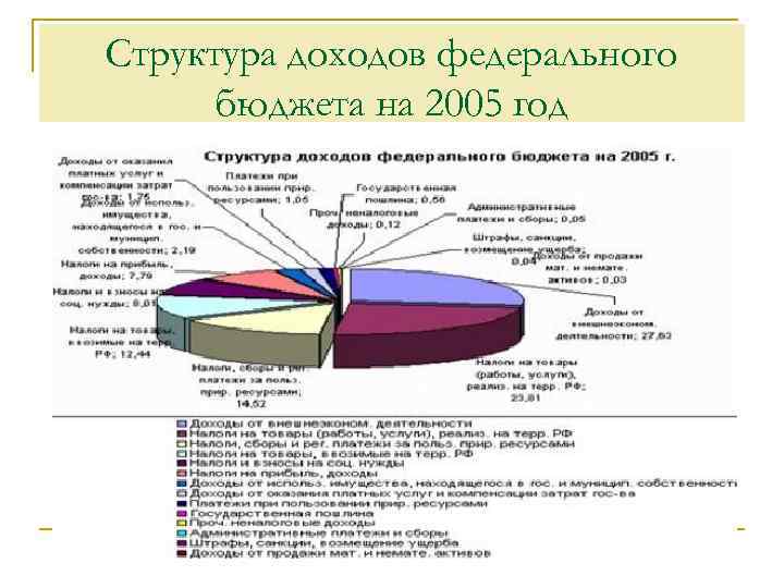 Структура доходов федерального бюджета на 2005 год 