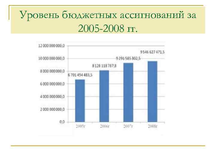 Уровень бюджетных ассигнований за 2005 -2008 гг. 