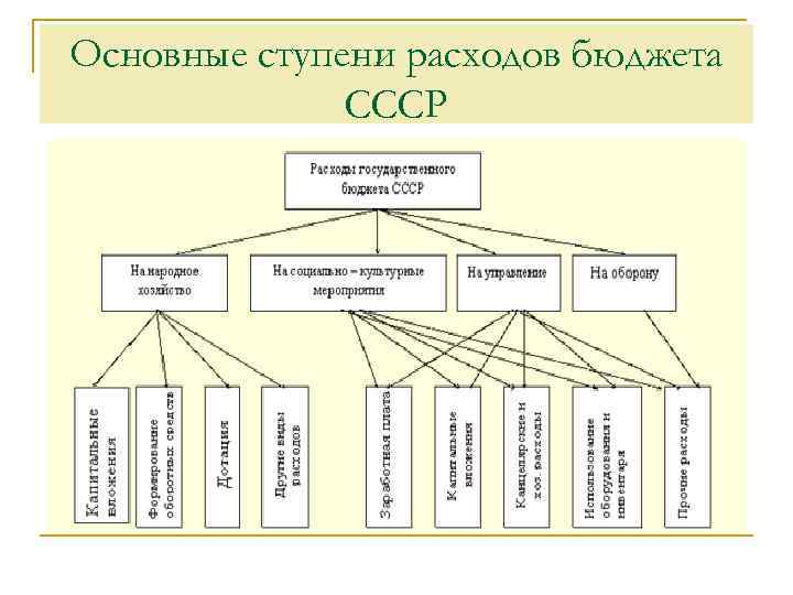 Основные ступени расходов бюджета СССР 