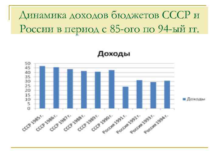 Динамика доходов бюджетов СССР и России в период с 85 -ого по 94 -ый
