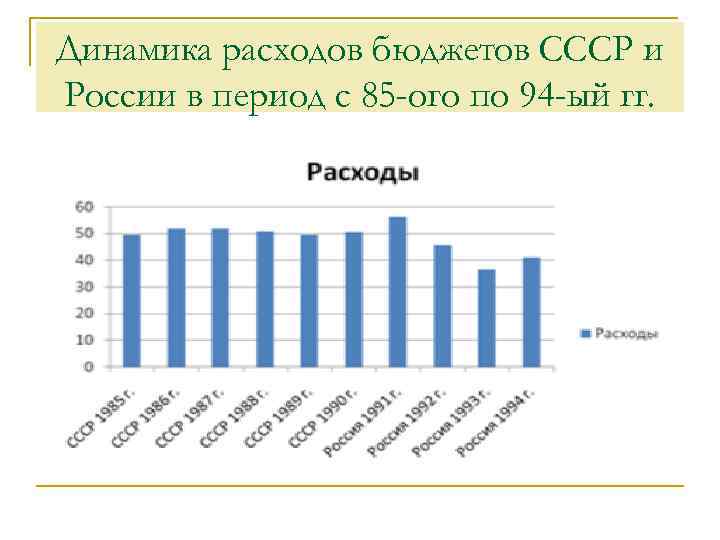 Динамика расходов бюджетов СССР и России в период с 85 -ого по 94 -ый