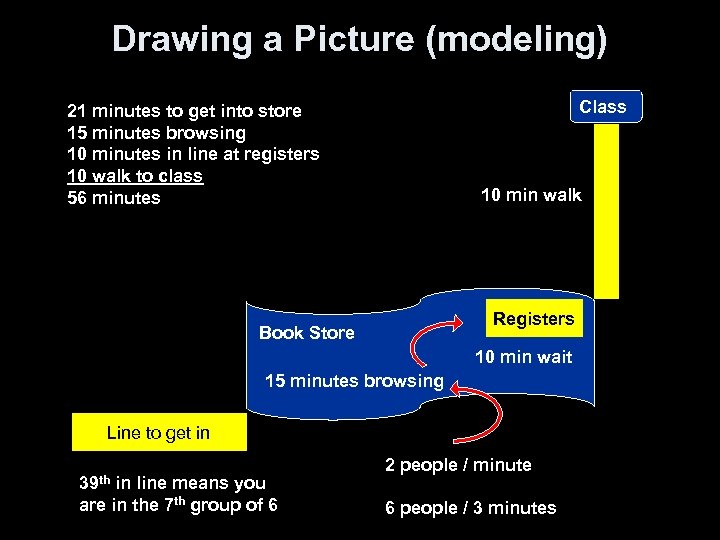 Drawing a Picture (modeling) Class 21 minutes to get into store 15 minutes browsing